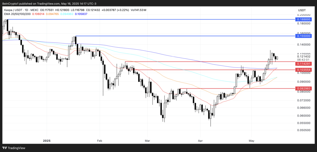 نمودار قیمت کاسپا (KAS) - منبع: TradingView